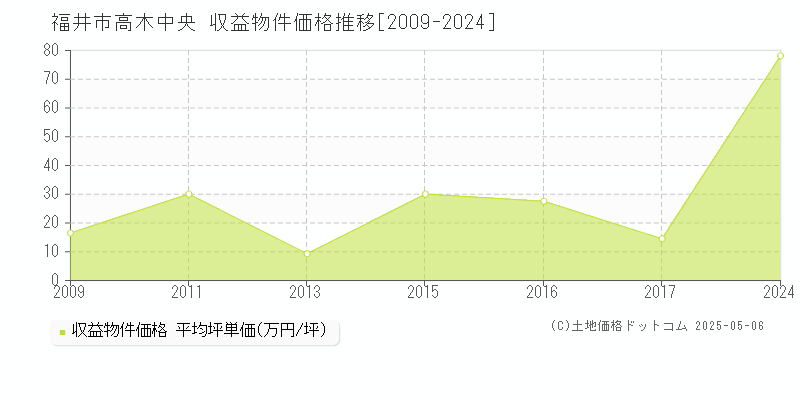 高木中央(福井市)の収益物件価格推移グラフ(坪単価)[2009-2024年]