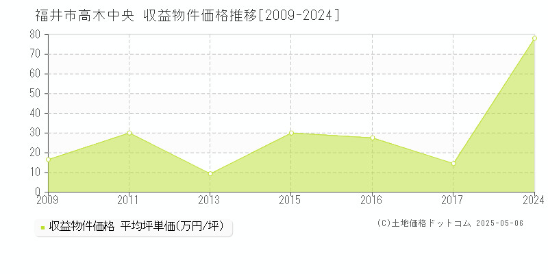 福井市高木中央のアパート価格推移グラフ 