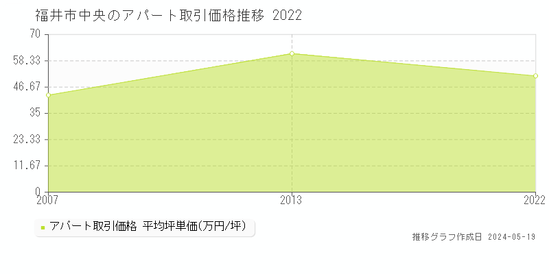 福井市中央のアパート価格推移グラフ 