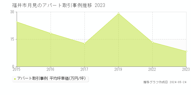福井市月見のアパート価格推移グラフ 