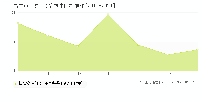 月見(福井市)の収益物件価格推移グラフ(坪単価)[2015-2024年]