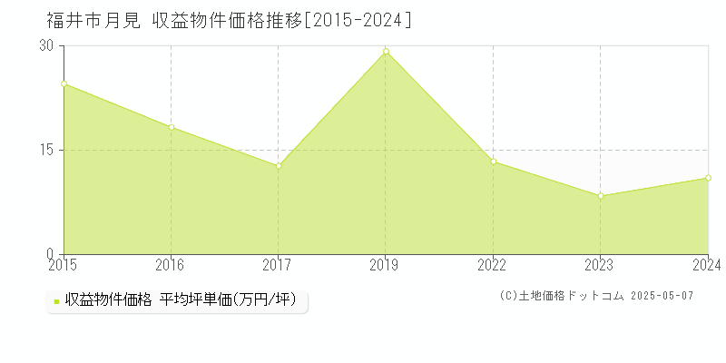 福井市月見のアパート価格推移グラフ 