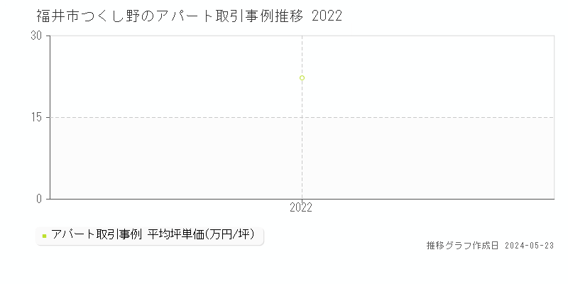 福井市つくし野のアパート価格推移グラフ 