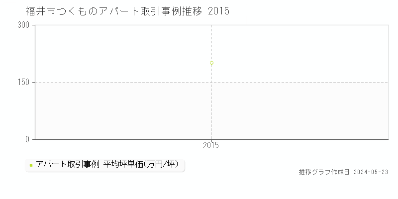 福井市つくものアパート価格推移グラフ 