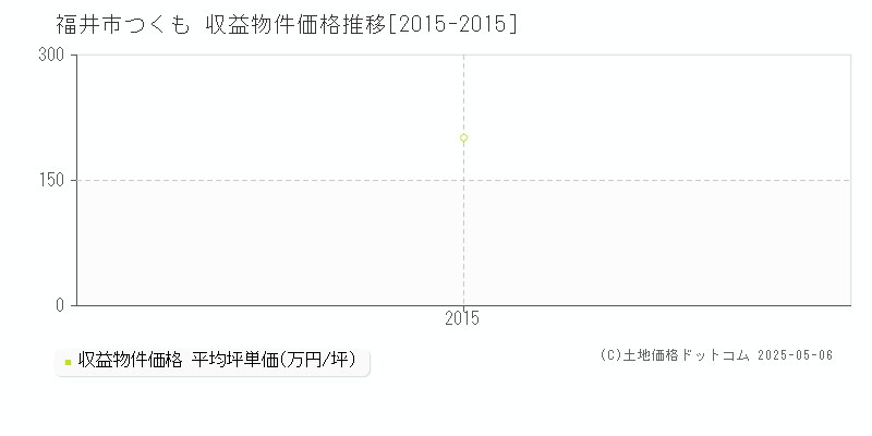 つくも(福井市)の収益物件価格推移グラフ(坪単価)[2015-2015年]