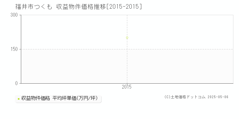 福井市つくものアパート価格推移グラフ 