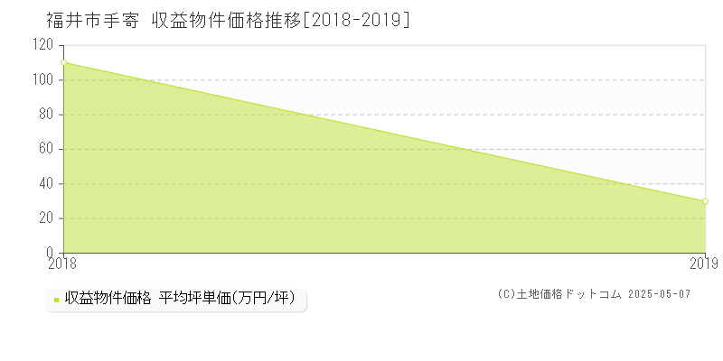 手寄(福井市)の収益物件価格推移グラフ(坪単価)[2018-2019年]