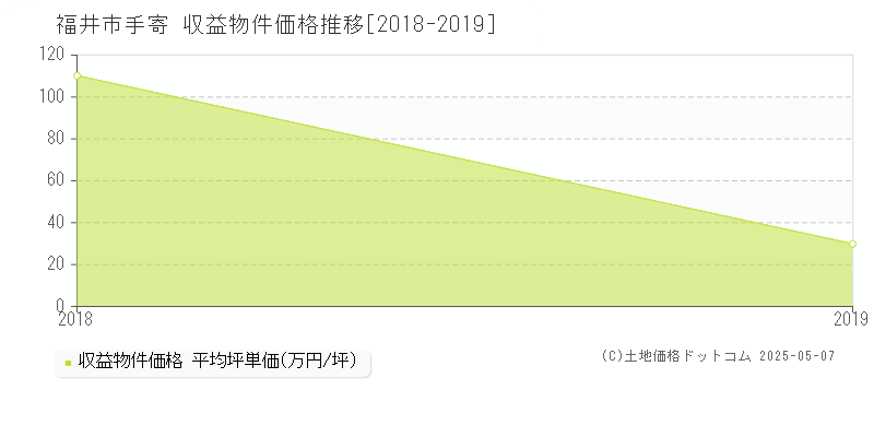 福井市手寄のアパート価格推移グラフ 