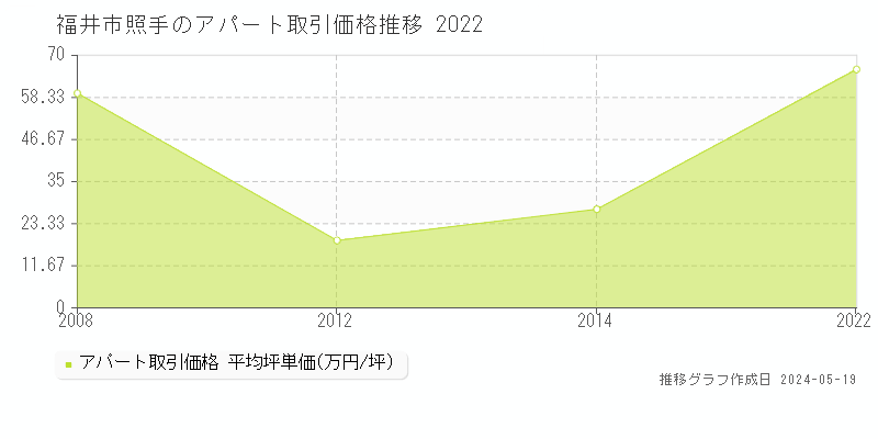 福井市照手のアパート価格推移グラフ 