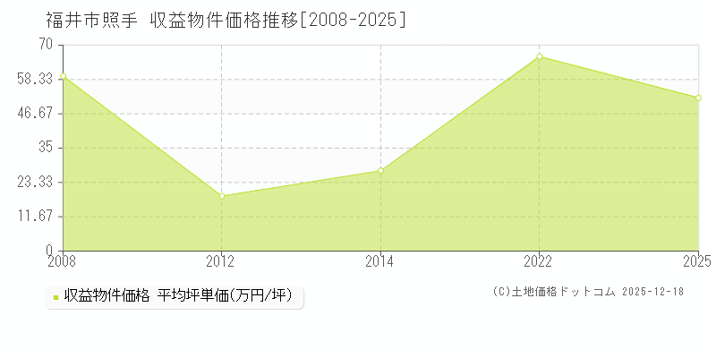 照手(福井市)の収益物件価格推移グラフ(坪単価)[2008-2025年]