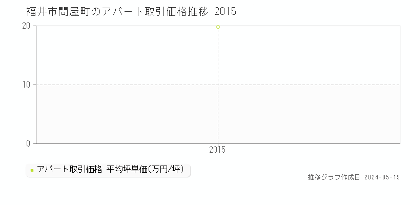 福井市問屋町のアパート価格推移グラフ 