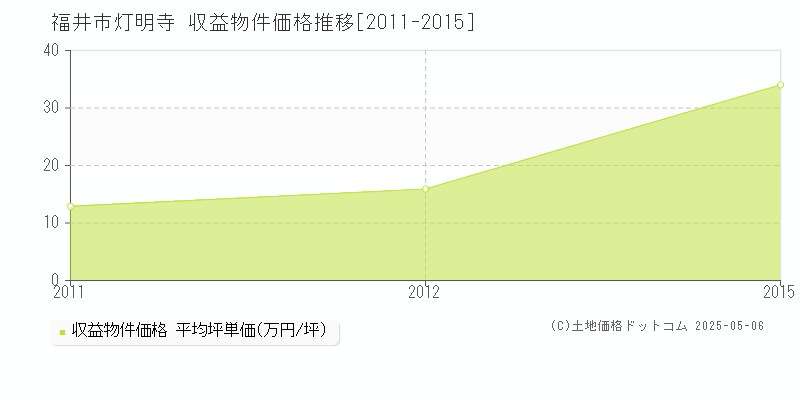 灯明寺(福井市)の収益物件価格推移グラフ(坪単価)[2011-2015年]