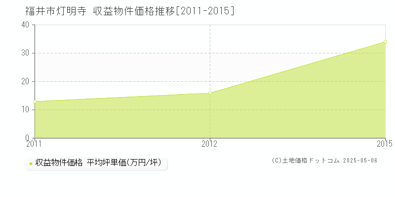 福井市灯明寺のアパート価格推移グラフ 