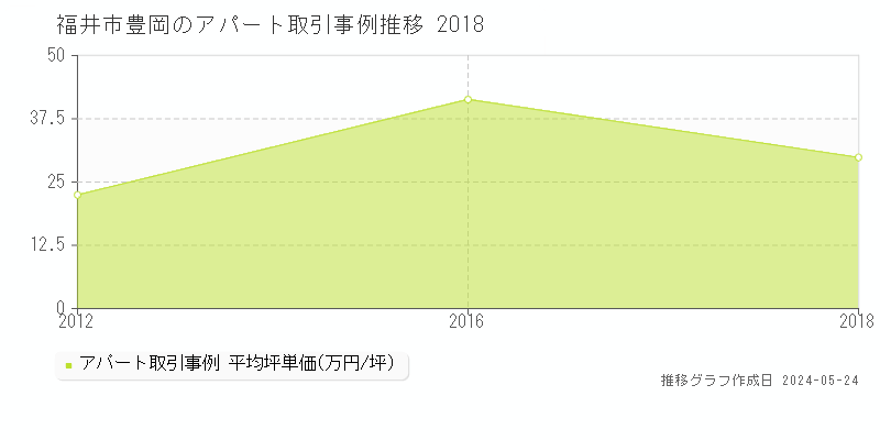 福井市豊岡のアパート価格推移グラフ 