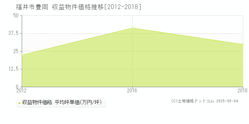 豊岡(福井市)の収益物件価格推移グラフ(坪単価)[2012-2018年]