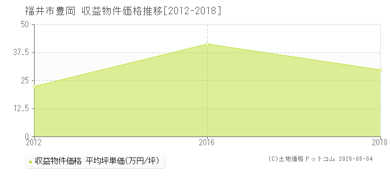 福井市豊岡のアパート価格推移グラフ 