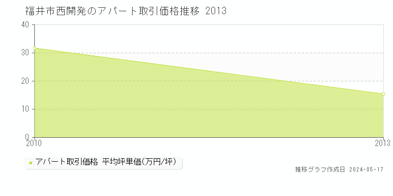 福井市西開発のアパート価格推移グラフ 