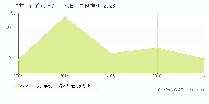 福井市西谷のアパート価格推移グラフ 