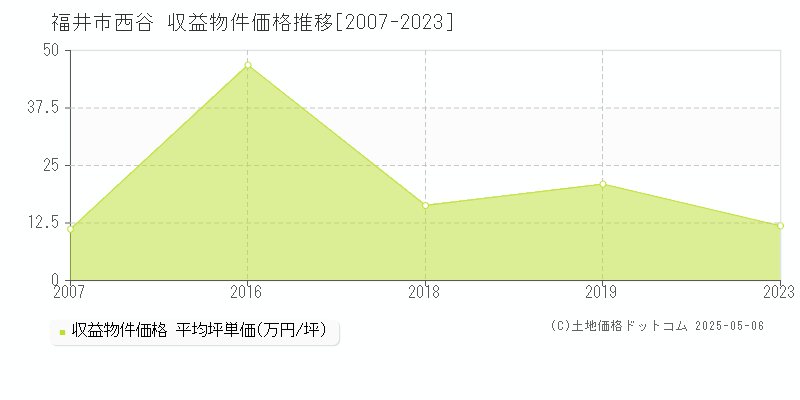 西谷(福井市)の収益物件価格推移グラフ(坪単価)[2007-2023年]