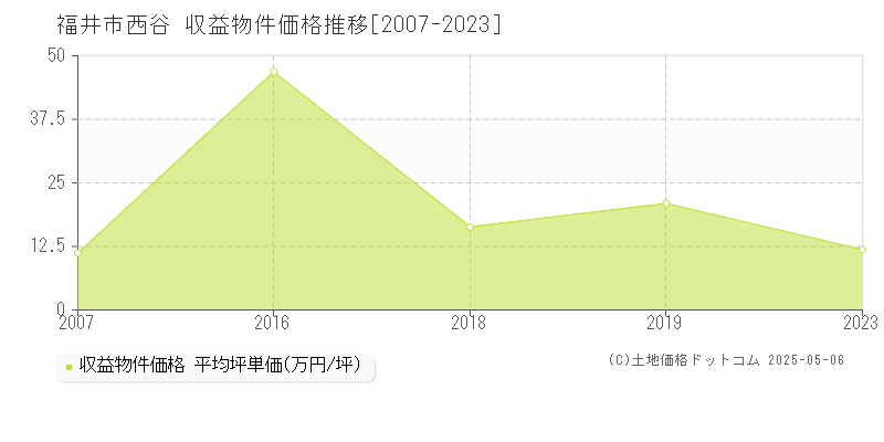 福井市西谷のアパート価格推移グラフ 