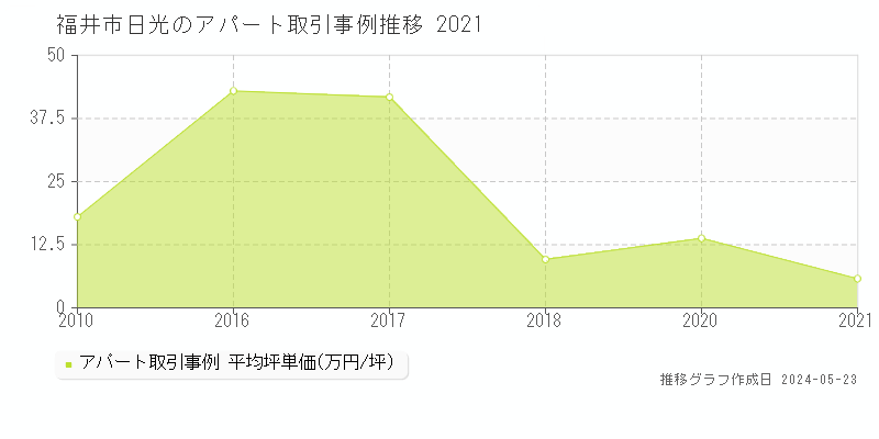 福井市日光のアパート取引事例推移グラフ 
