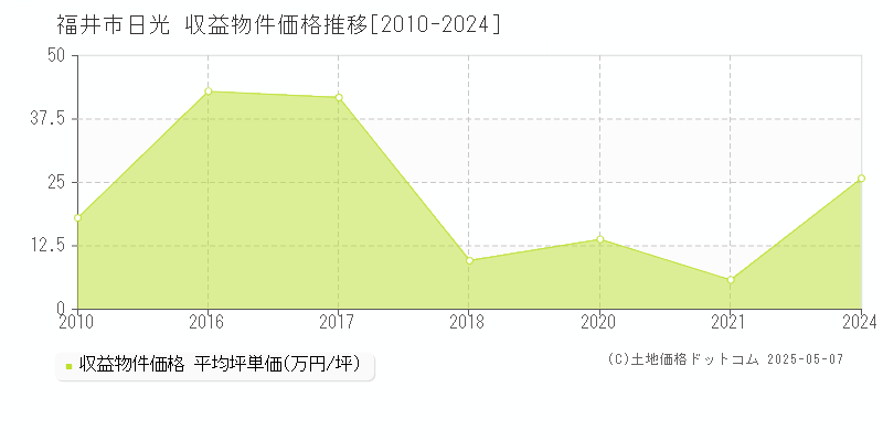 日光(福井市)の収益物件価格推移グラフ(坪単価)[2010-2024年]