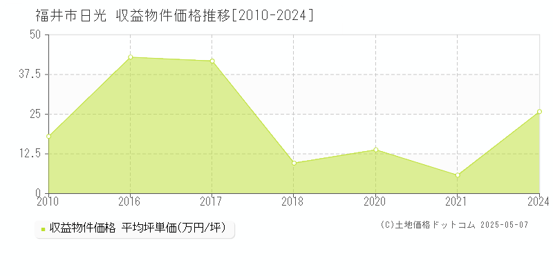 福井市日光のアパート取引事例推移グラフ 