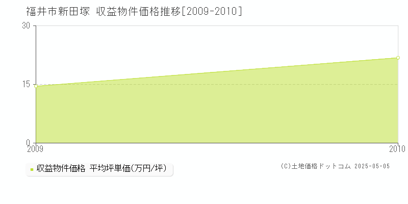 新田塚(福井市)の収益物件価格推移グラフ(坪単価)[2009-2010年]