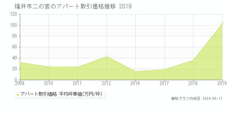 福井市二の宮のアパート価格推移グラフ 