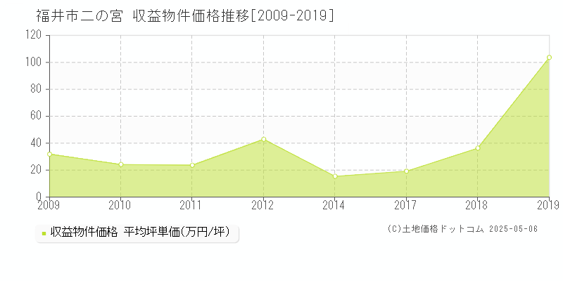 二の宮(福井市)の収益物件価格推移グラフ(坪単価)[2009-2019年]