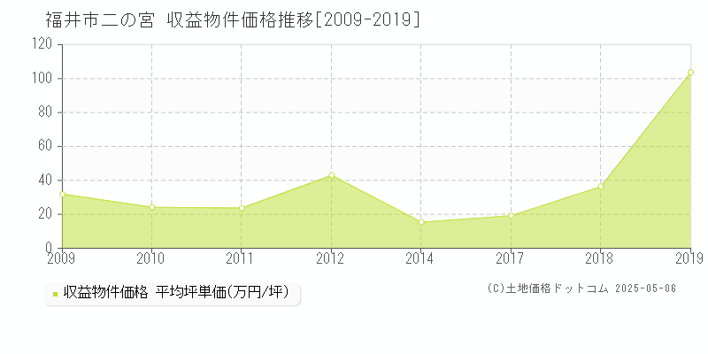 福井市二の宮のアパート価格推移グラフ 