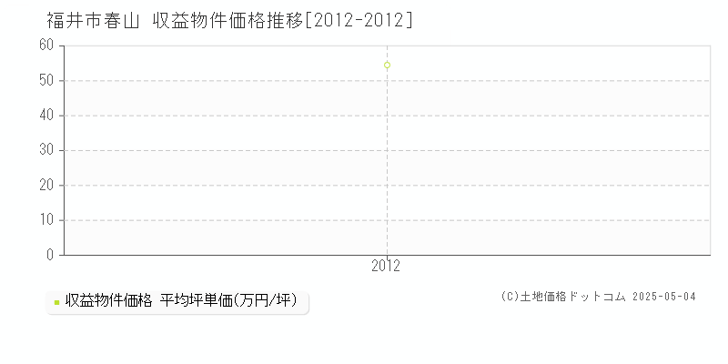 春山(福井市)の収益物件価格推移グラフ(坪単価)[2012-2012年]