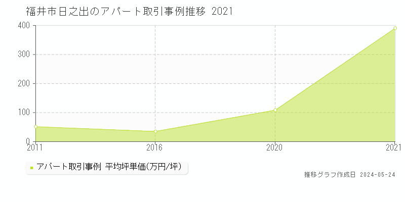 福井市日之出のアパート価格推移グラフ 