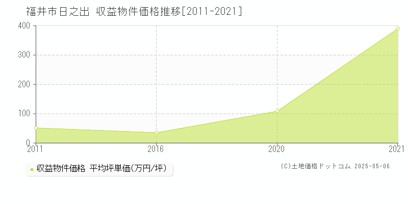 日之出(福井市)の収益物件価格推移グラフ(坪単価)[2011-2021年]