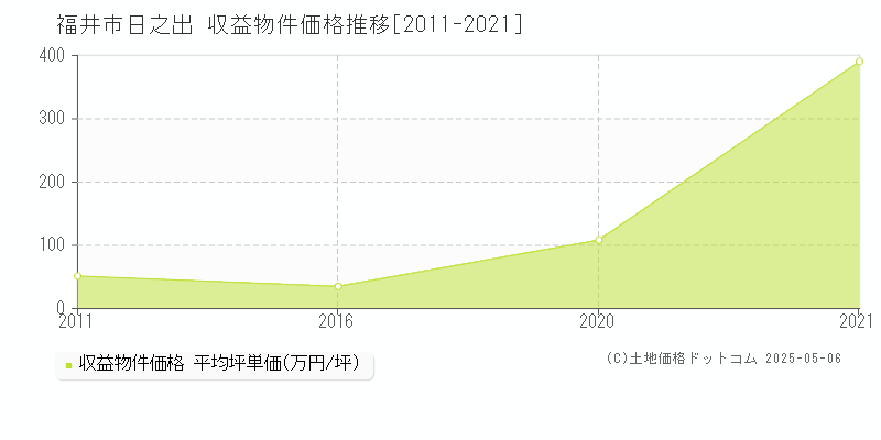 福井市日之出のアパート価格推移グラフ 