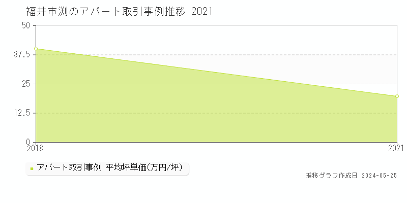 福井市渕のアパート価格推移グラフ 