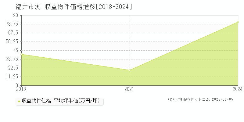 福井市渕のアパート価格推移グラフ 