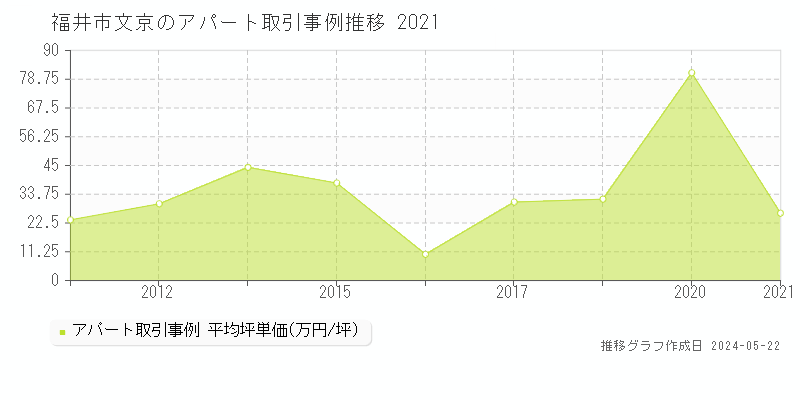 福井市文京のアパート価格推移グラフ 