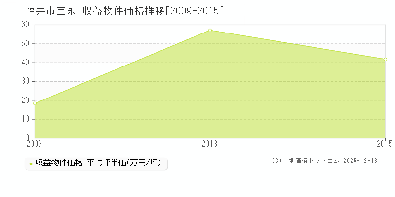 宝永(福井市)の収益物件価格推移グラフ(坪単価)[2009-2015年]