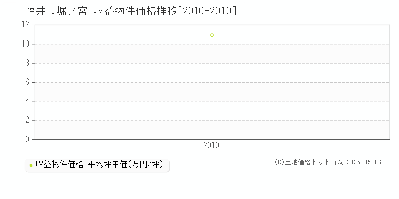 堀ノ宮(福井市)の収益物件価格推移グラフ(坪単価)[2010-2010年]
