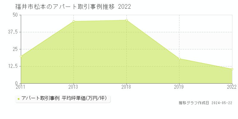 福井市松本のアパート価格推移グラフ 