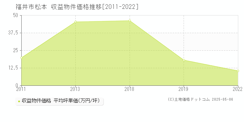 松本(福井市)の収益物件価格推移グラフ(坪単価)[2011-2022年]