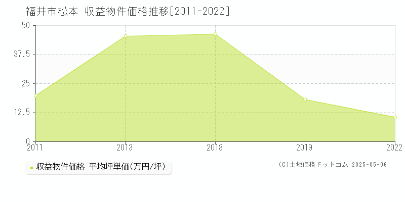 福井市松本のアパート価格推移グラフ 