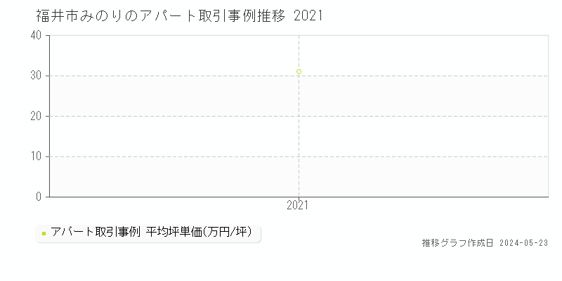 福井市みのりのアパート価格推移グラフ 