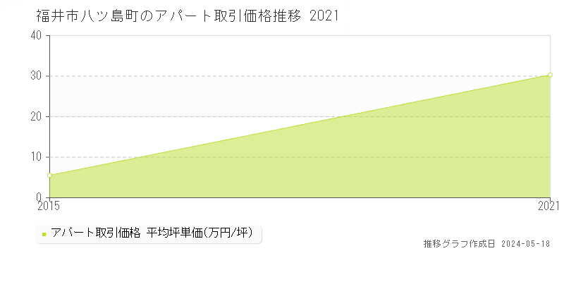 福井市八ツ島町のアパート価格推移グラフ 