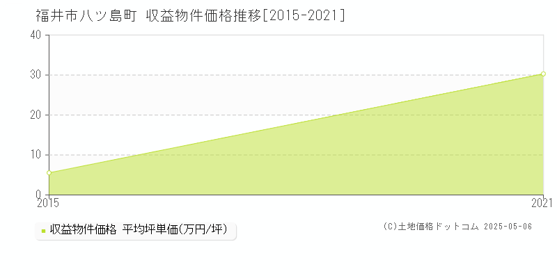 八ツ島町(福井市)の収益物件価格推移グラフ(坪単価)[2015-2021年]