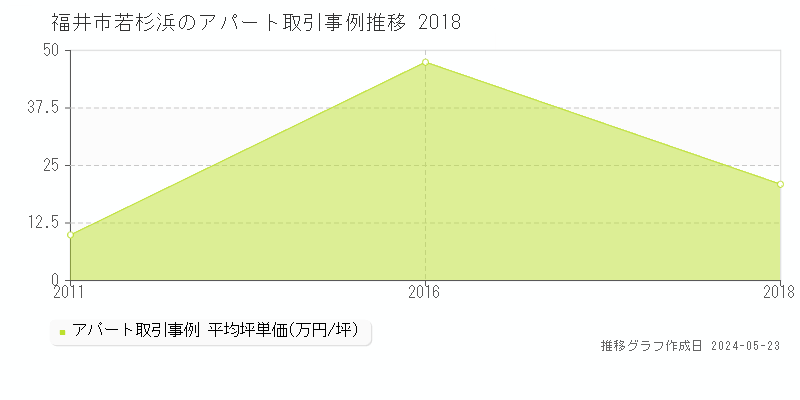 福井市若杉浜のアパート価格推移グラフ 