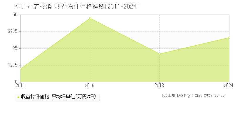 若杉浜(福井市)の収益物件価格推移グラフ(坪単価)[2011-2024年]