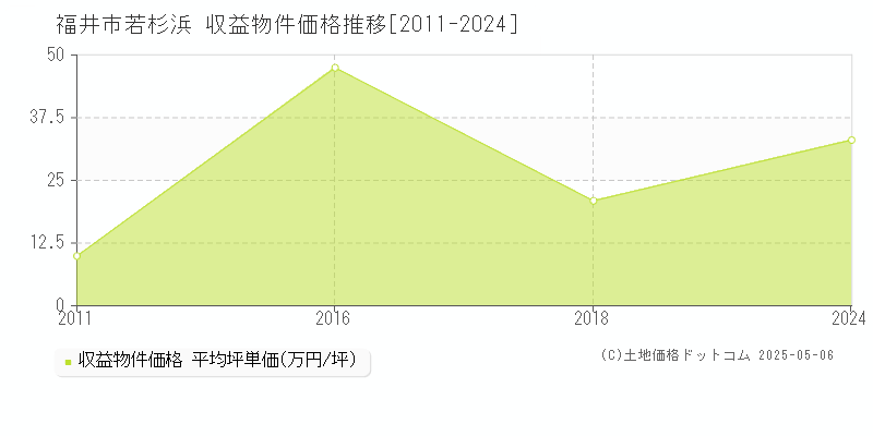 福井市若杉浜のアパート価格推移グラフ 