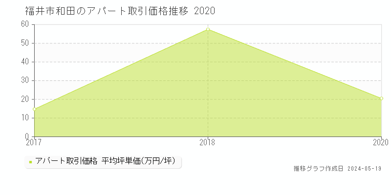 福井市和田のアパート価格推移グラフ 